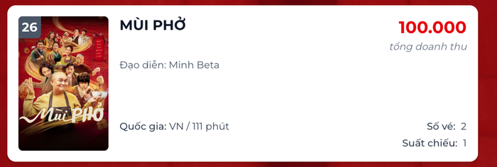 Mùi Phở của đạo diễn Minh Beta chỉ còn 1 suất chiếu duy nhất để bám trụ phòng vé. - Nguồn: Box Office