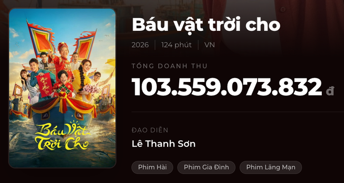 Báu Vật Trời Cho của Tuấn Trần và Phương Anh Đào chính thức chốt sổ doanh thu ở con số ấn tượng &nbsp;hơn103 tỷ đồng. - Nguồn : Box Office