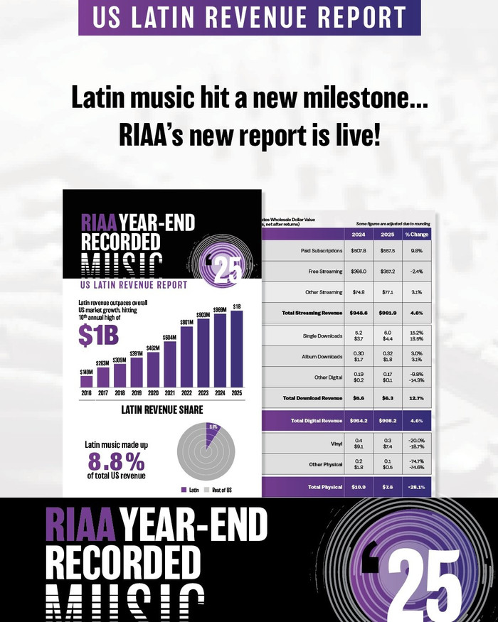 Nhạc Latin lập kỷ lục lịch sử tại Mỹ, lần đầu vượt mốc 26 nghìn tỷ đồng doanh thu Ảnh 1