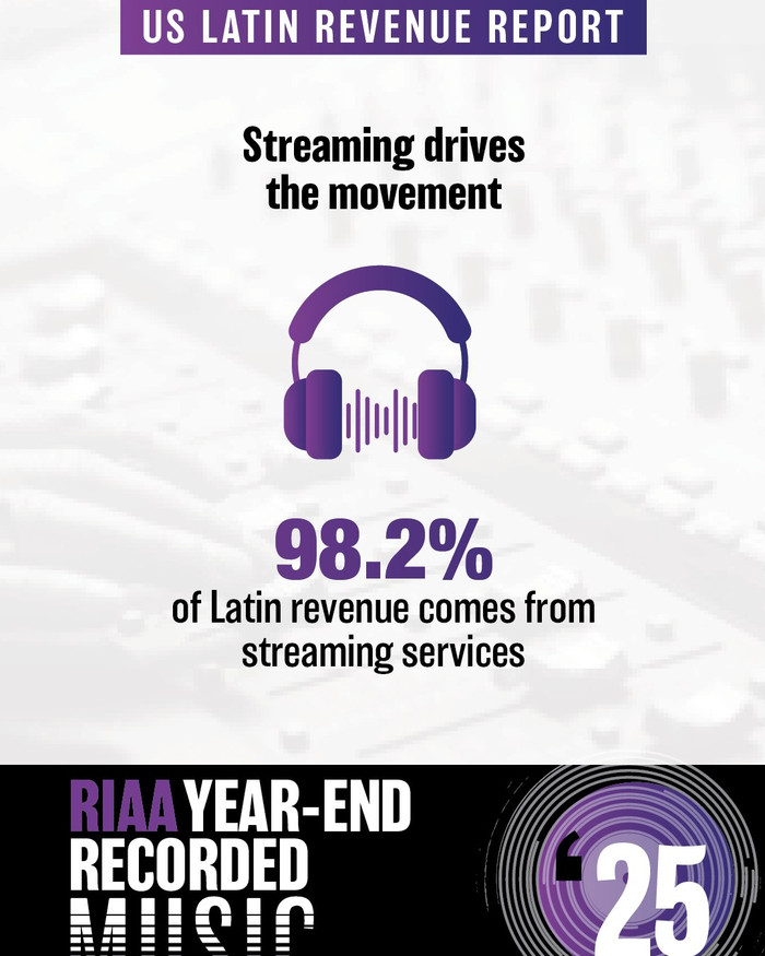 Nhạc Latin lập kỷ lục lịch sử tại Mỹ, lần đầu vượt mốc 26 nghìn tỷ đồng doanh thu Ảnh 2