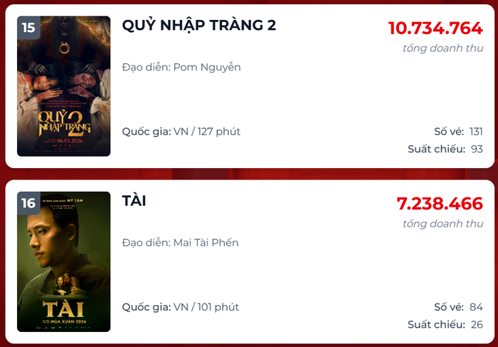 Tính đến 12h ngày 10/4, Quỷ Nhập Tràng 2 chỉ còn xếp thứ 15 phòng vé, trong khi Tài đứng ngay sau ở vị trí 16.