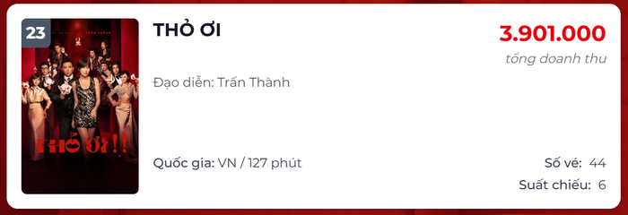 Tính đến hết ngày 10/4, Thỏ Ơi!! hiện đã rơi xuống hạng 23, với doanh thu gần 4 triệu đồng.&nbsp;