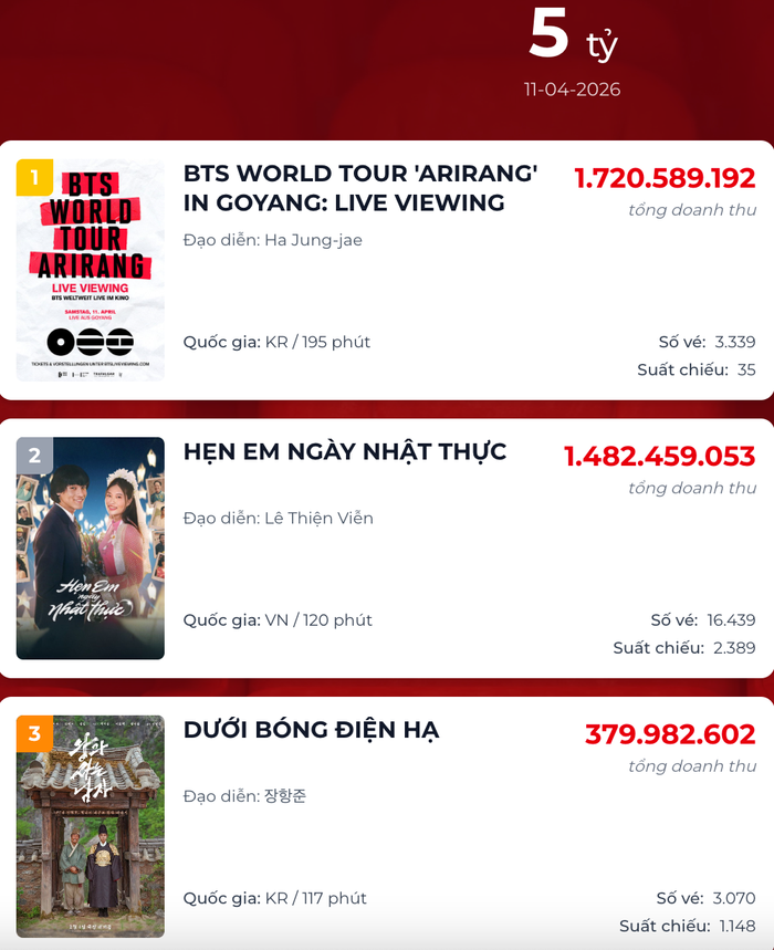 Hẹn Em Ngày Nhật Thực vẫn duy trì sức hút nhờ nội dung giàu cảm xúc và dàn diễn viên quen thuộc dù rớt xuống vị trí thứ 2 (Ảnh: Chụp màn hình).