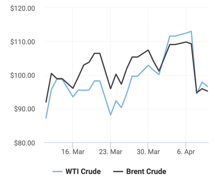 Xu hướng giá dầu thô Brent và giá dầu thô WTI trong 30 ngày gần đây. (Theo số liệu từ Oilprice)