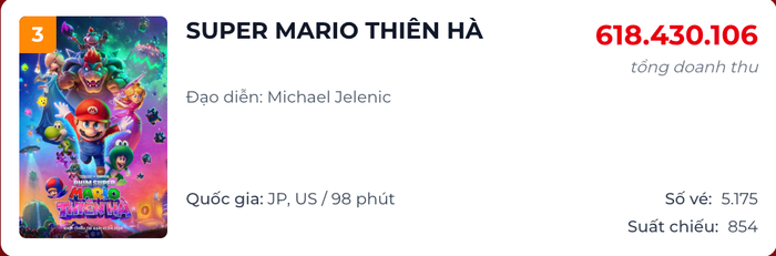 Ở thị thường Việt Nam, phim Super Mario Thiên Hà hiện đạt doanh thư hơn 12 tỷ đồng.