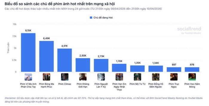 Lê Phương giữ lợi thế trên đường đua phim truyền hình về độ thảo luận