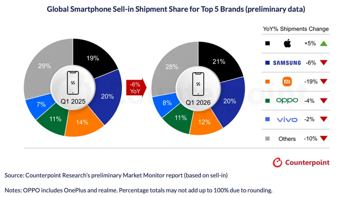 5 thương hiệu dẫn đầu thị trường điện thoại thông minh quý I/2026.&nbsp;