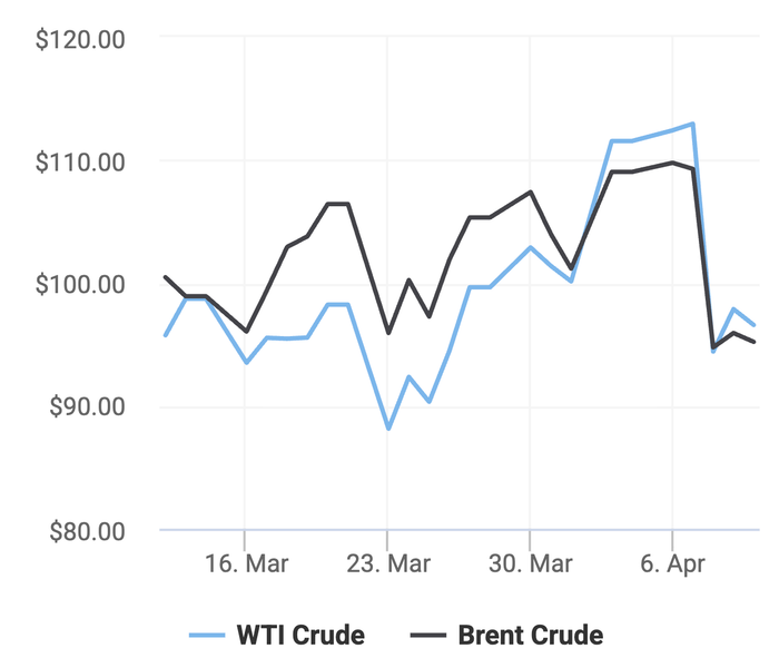 Xu hướng giá dầu thô Brent và giá dầu thô WTI trong 30 ngày gần đây. (Theo số liệu từ Oilprice)