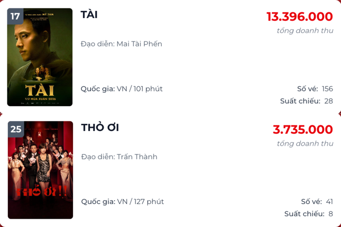 Phim Mỹ Tâm và Trấn Thành trên đường đua phòng vé hiện nay (Ảnh: Chụp màn hình).