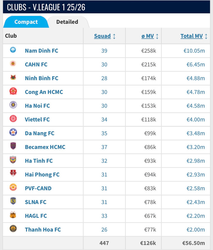 Nam Định được định giá cao hơn rất nhiều so với HAGL. Ảnh chụp màn hình