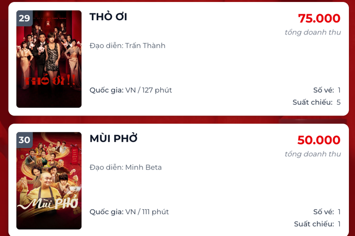 2 bộ phim Tết Thỏ Ơi!! và Mùi Phở gần đi đến hồi kết tại rạp. - Nguồn: Box Officce