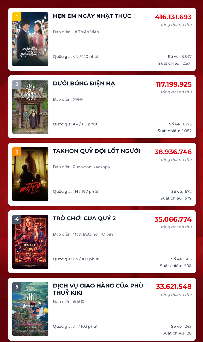 Top 5 bộ phim có doanh thu dẫn đầu phòng vé, Hẹn Em Ngày Nhật Thực dẫn đầu. - Nguồn: Box Office