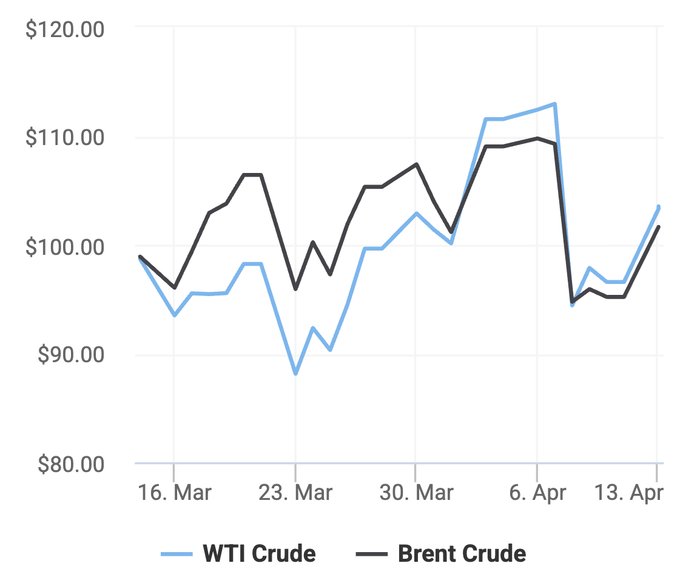 Xu hướng giá dầu thô Brent và giá dầu thô WTI trong 30 ngày gần đây. (Theo số liệu từ Oilprice)