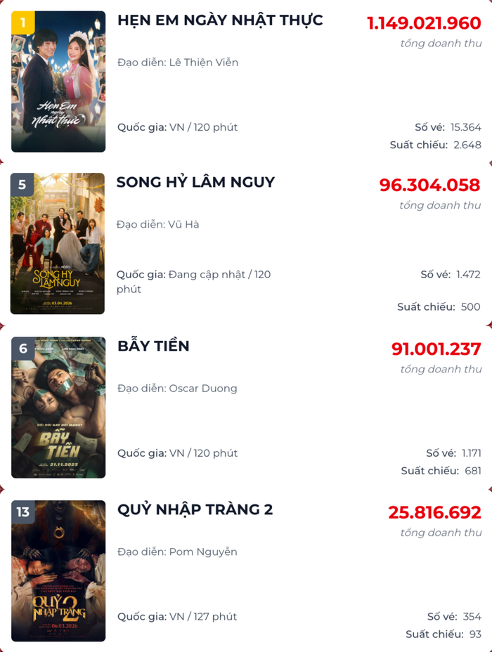 Vị trí của các bộ phim Việt trên bảng xếp hạng phòng vé hiện nay (Ảnh: Chụp màn hình).