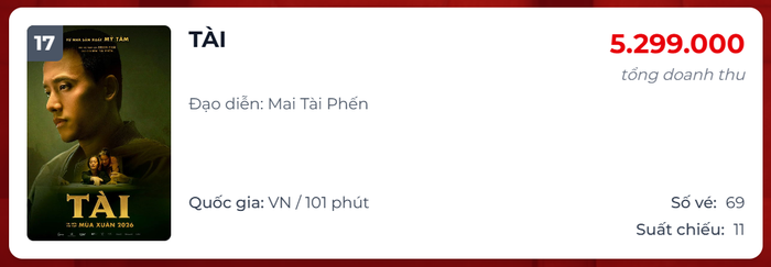 tính đến hết ngày 13/04, phim chỉ thu về hơn 5 triệu đồng trong ngày.&nbsp;