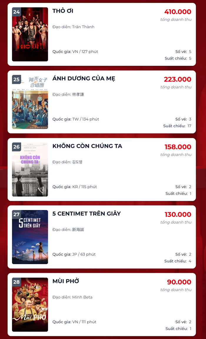 Bộ phim Thỏ Ơi!! và Mùi Phở có dấu hiệu hụt hơi khi đã dần đi đến những ngày cuối bám trụ tại phòng vé. - Nguồn: Box Office