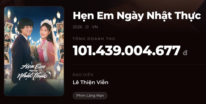 Hẹn Em Ngày Nhật Thực gia nhập CLB phim trăm tỷ, đang dẫn đầu doanh thu phòng vé ngày trên cục diện phòng vé.&nbsp;