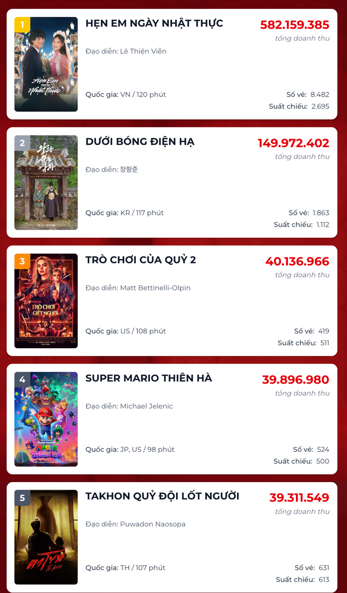 Top 5 BXH dẫn đầu doanh thu phòng vé ngày tại cục diện phòng vé. - Nguồn: Box Office