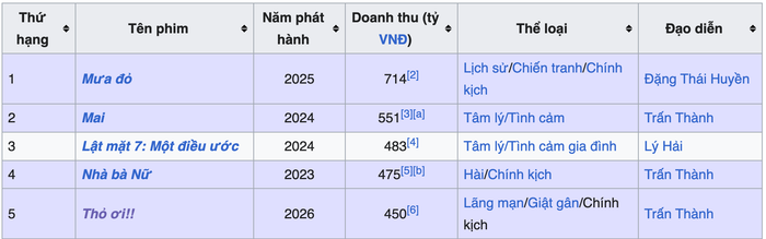 Bộ phim hiện đang đạt top 1 trong BXH phim điện ảnh có doanh thu cao nhất lịch sử - Nguồn: Wikipedia