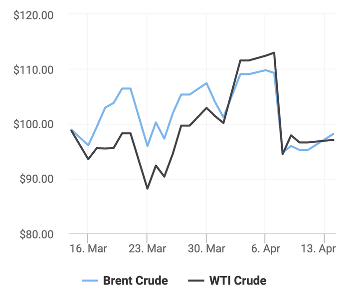 Xu hướng giá dầu thô Brent và giá dầu thô WTI trong 30 ngày gần đây. (Theo số liệu từ Oilprice)