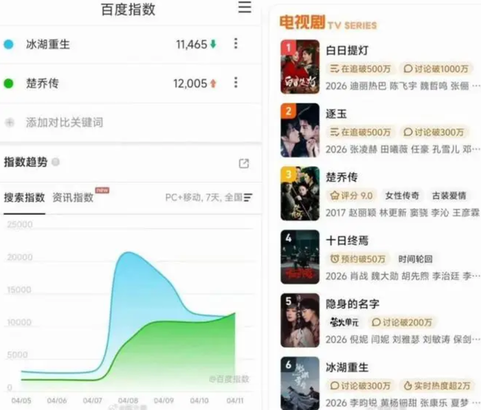 Băng Hồ Trọng Sinh lép vế so với nhiều dự án cùng phát sóng.