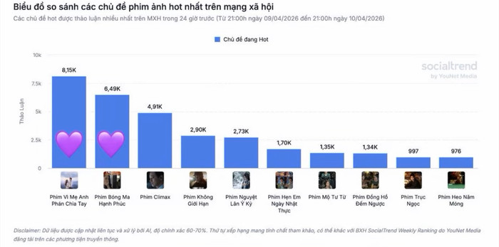 Hai bộ phim có sự tham gia của Lê Phương: Vì mẹ anh phán chia tay và Bóng ma hạnh phúc đều tạo được độ ảnh hưởng và đạt những thành công nhất định. - Ảnh: Socialtrend