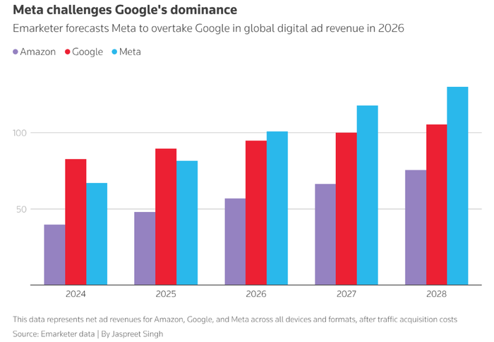 Dự báo doanh thu quảng cáo kỹ thuật số toàn cầu từ năm 2024 đến năm 2028 cho Amazon, Google và Meta. Ảnh: Emarketer