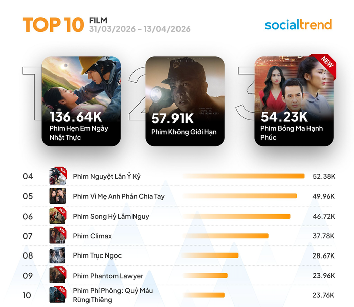 Bảng xếp hạng phim Việt lần này cho thấy sự đa dạng trong thị hiếu khán giả (Ảnh: YouNet Media).