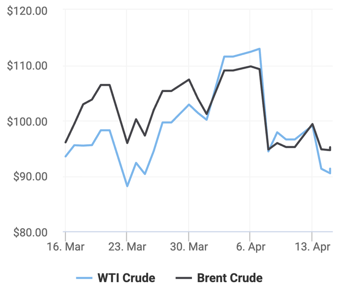 Xu hướng giá dầu thô Brent và giá dầu thô WTI trong 30 ngày gần đây. (Theo số liệu từ Oilprice)
