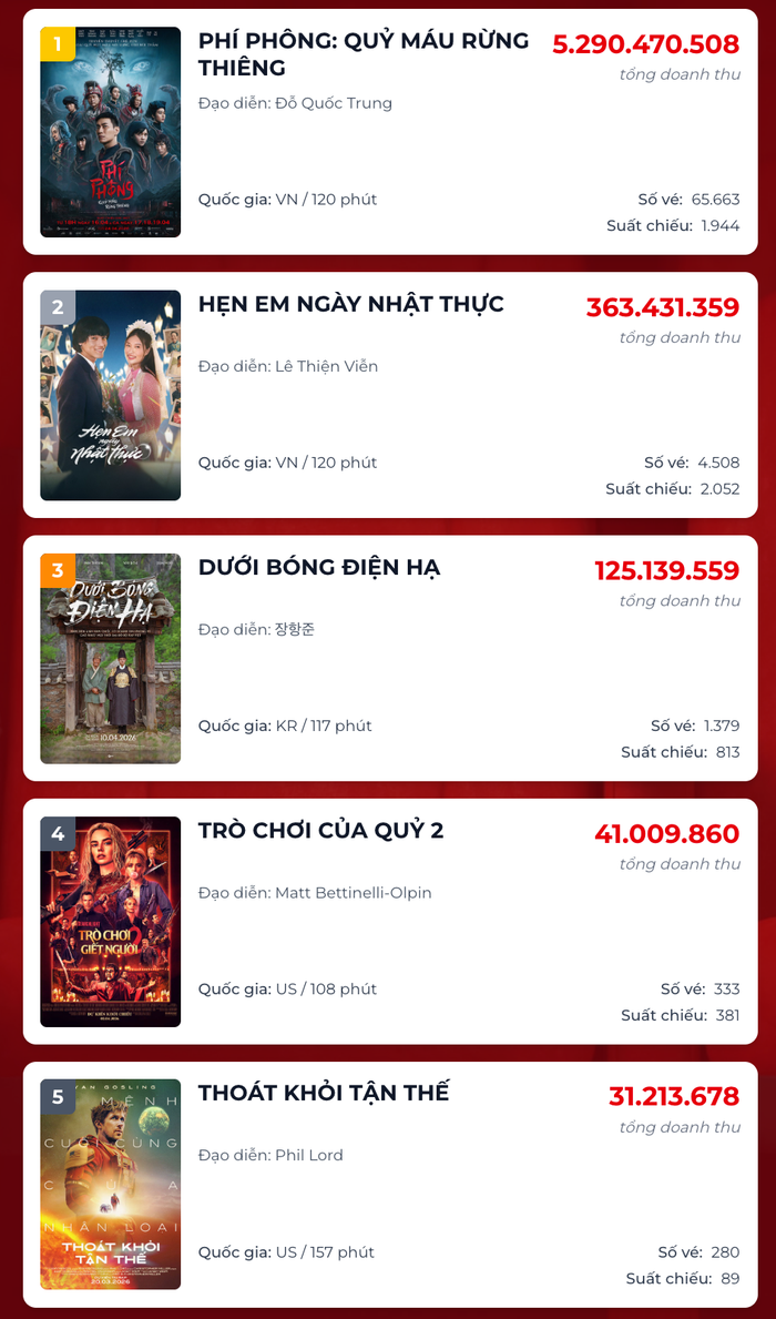 BXH doanh thu phòng vé ngày tính đến thời điểm hiện tại, Phí Phông đang giữ vị trí ngôi vương áp đảo. - Nguồn: Box Office