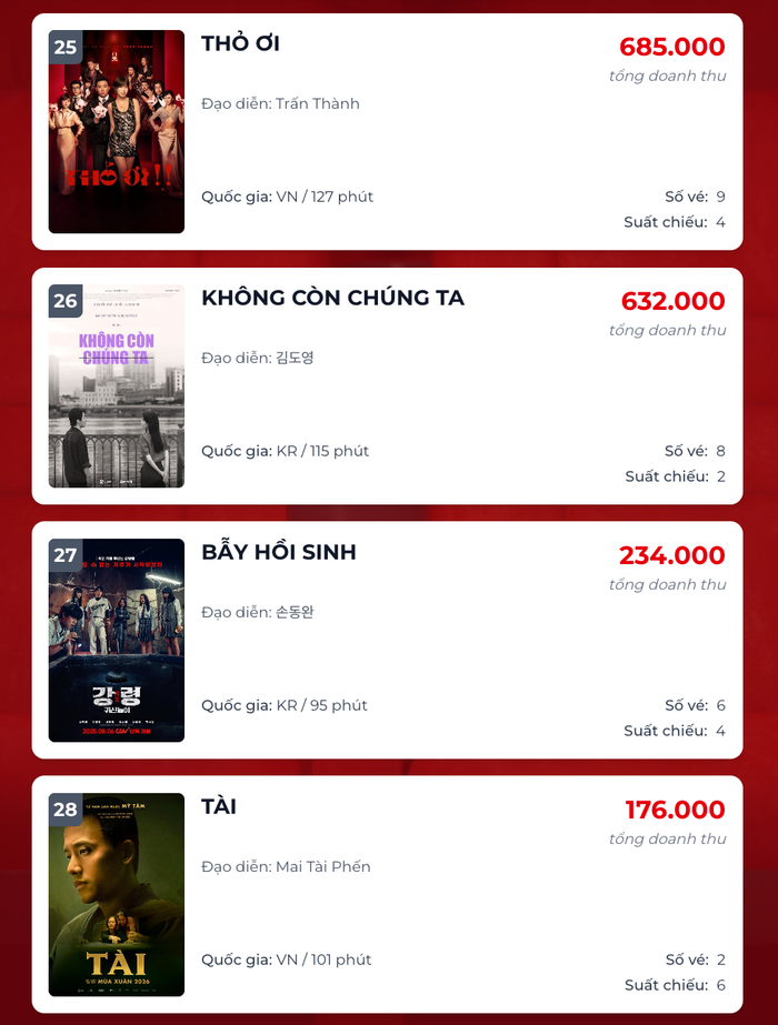 Phim Thỏ Ơi!! và phim Tài có dấu hiệu hụt hơi trên đường đua phòng vé vào những ngày cuối bám trụ rạp.&nbsp;