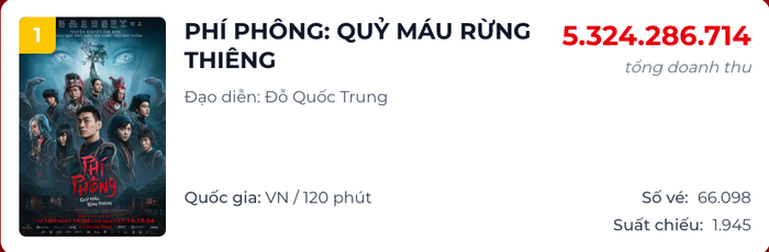 Bộ phim Phí Phông hiện đang dẫn đầu bảng xếp hạng phòng vé Việt (Ảnh: Chụp màn hình).