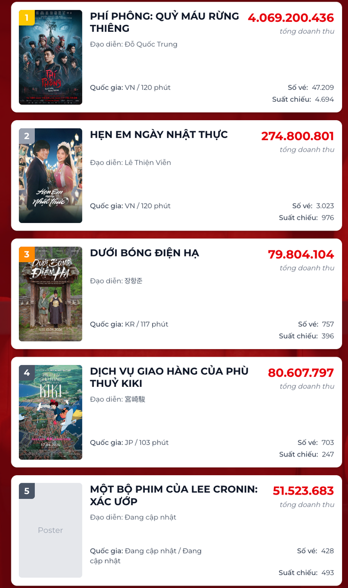 Top 5 bộ phim dẫn đầu doanh thu phòng vé ngày 17/4. - Nguồn: Box Office