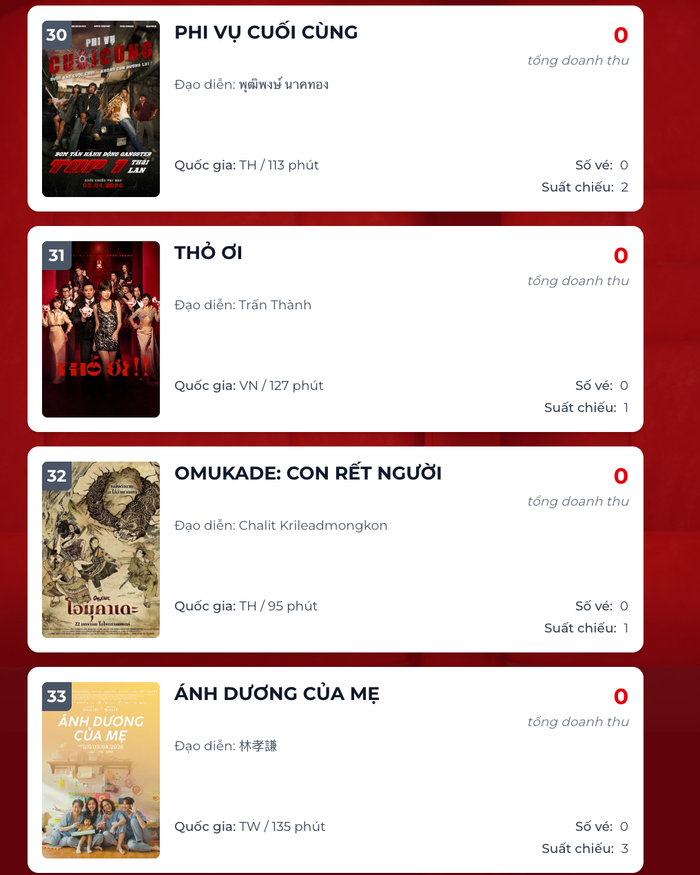 Sau 2 tháng làm mưa làm gió, siêu phẩm Thỏ Ơi!! của Trấn Thành dần nhường chỗ cho các tân binh. - Nguồn: Box Office