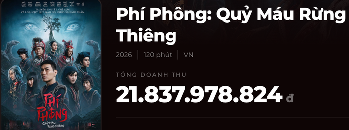 Bộ phim hiện đã vượt mốc 20 tỷ đồng chỉ sau 2 ngày công chiếu (Ảnh: Chụp màn hình).