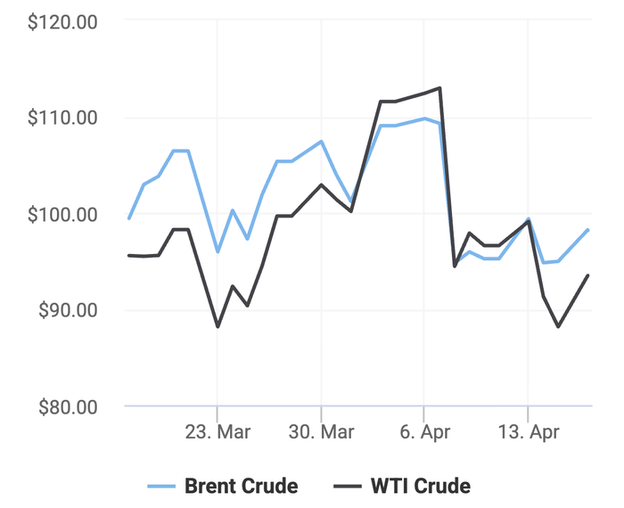 Xu hướng giá dầu thô Brent và giá dầu thô WTI trong 30 ngày gần đây. (Theo số liệu từ Oilprice)
