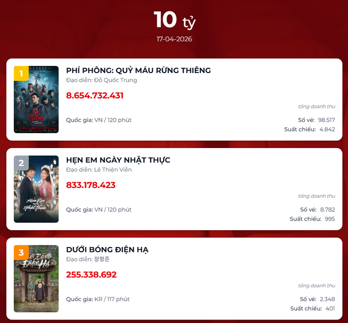 Phí Phông nhanh chóng dẫn đầu doanh thu ngày