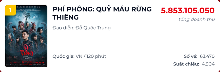 Phí Phông hiện đang dẫn đầu phòng vé Việt, tính đến thời điểm hiện tại (Ảnh: Chụp màn hình).