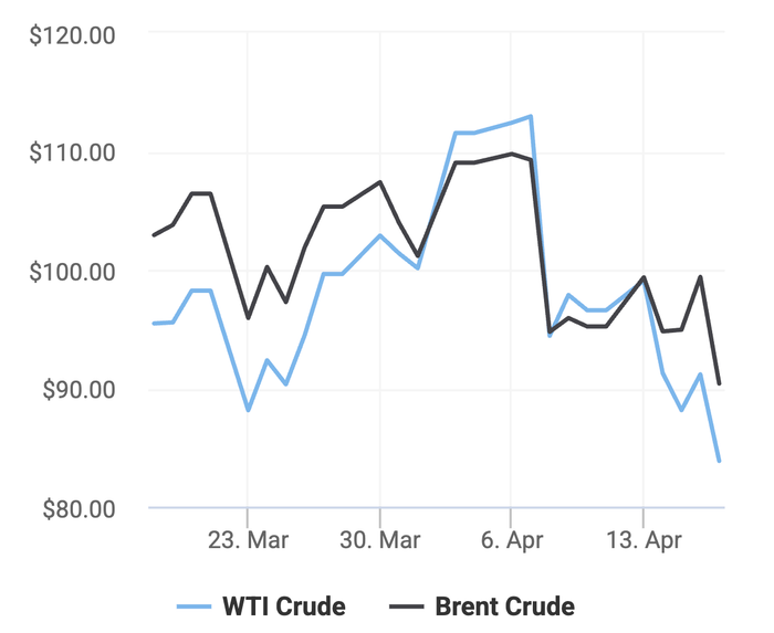 Xu hướng giá dầu thô Brent và giá dầu thô WTI trong 30 ngày gần đây. (Theo số liệu từ Oilprice)