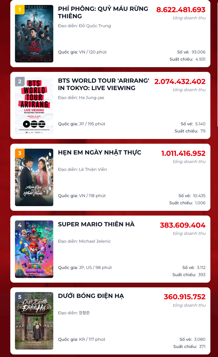 Top 5 bộ phim dẫn đầu doanh thu phòng vé ngày 18/4. - Nguồn: Box Office