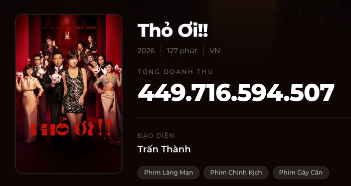 Doanh thu trăm tỷ của dự án điện ảnh Thỏ Ơi!! đạo diễn Trấn Thành. - Nguồn: Box Office