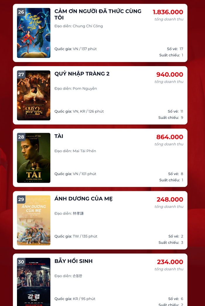 Biểu đồ doanh thu cho thấy sự chênh lệch lớn giữa nhóm dẫn đầu và các phim sắp rời rạp, hai dự án điện ảnh Quỷ Nhập Tràng và Tài hụt hơi sau doanh thu 100 tỷ. -Nguồn: Box office.