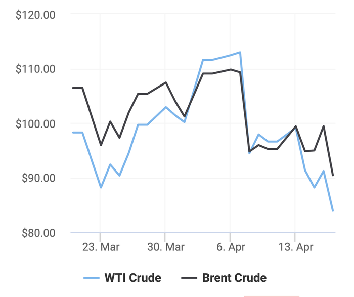 Xu hướng giá dầu thô Brent và giá dầu thô WTI trong 30 ngày gần đây. (Theo số liệu từ Oilprice)