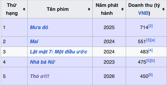Dù đạt doanh thu khủng, tác phẩm vẫn chưa thể vượt qua cột mốc của Nhà Bà Nữ. - Nguồn: Wikipedia