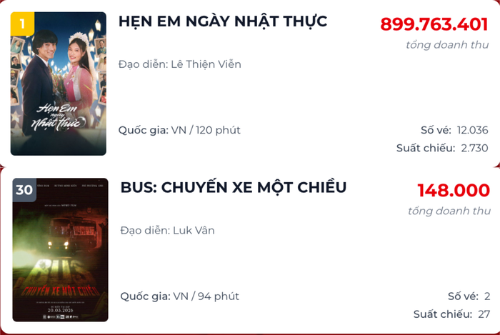 Phim do Đoàn Thiên Ân đóng chính đang cho thấy vị trí áp đảo trên bảng xếp hạng phòng vé hiện tại (Ảnh: Chụp màn hình).