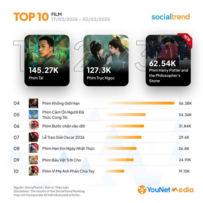 Tài dẫn đầu bảng xếp hạng phim có lượt thảo luận nhiều nhất trên mạng xã hội với 145,27 nghìn lượt thảo luận.&nbsp;