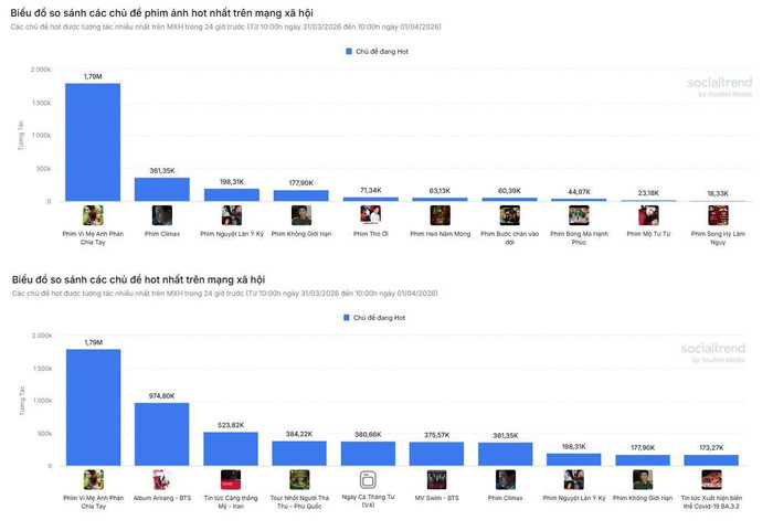 Vì Mẹ Anh Phán Chia Tay có sự góp mặt của Lê Phương dẫn đầu top những chủ đề phim ảnh được tương tác nhiều nhất trên mạng xã hội.