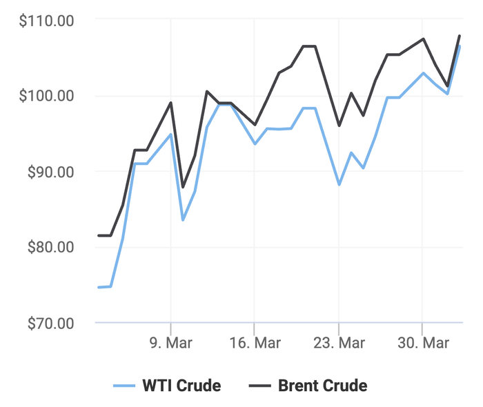 Xu hướng giá dầu thô Brent và giá dầu thô WTI trong 30 ngày gần đây. (Theo số liệu từ Oilprice)