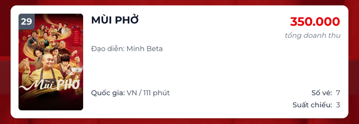 Bộ phim Mùi Phở đứng thứ hạng 29 trong BXH doanh thu ngày với 3 suất chiếu. - Nguồn: Box Office