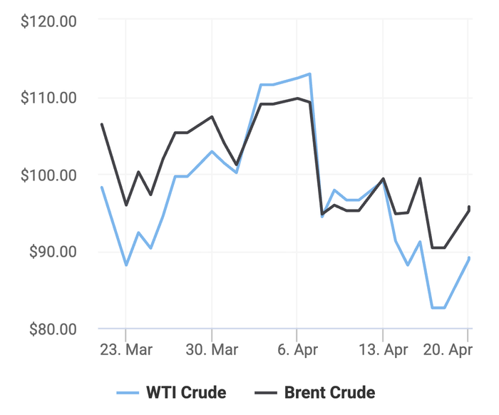 Xu hướng giá dầu thô Brent và giá dầu thô WTI trong 30 ngày gần đây. (Theo số liệu từ Oilprice)